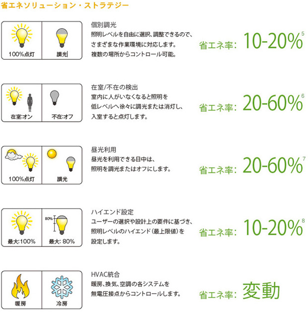 システムのエナジーセーブレベル